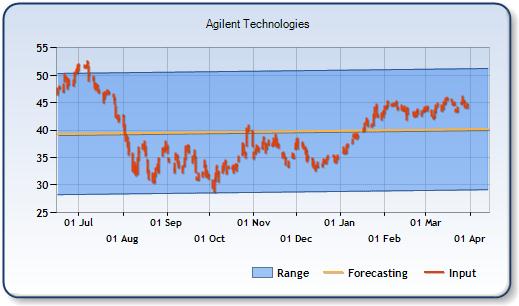 A - Forecast Stock Chart