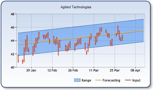 A - Forecast Stock Chart