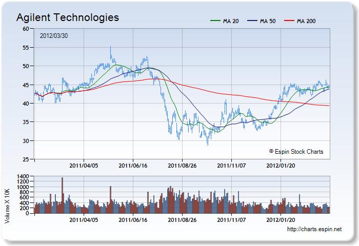 A - Stock Chart