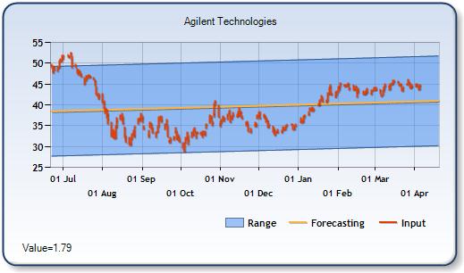 A - Forecast Stock Chart