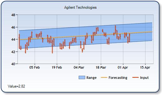 A - Forecast Stock Chart