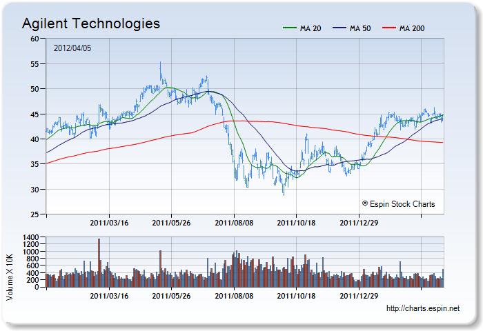 A - Stock Chart