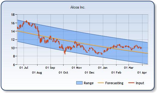 AA - Forecast Stock Chart