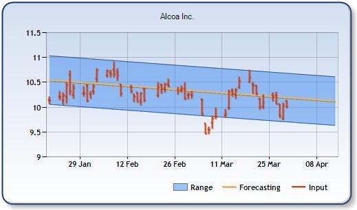 AA - Forecast Stock Chart