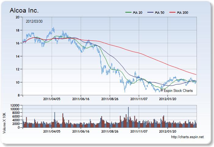 AA - Stock Chart