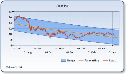 AA - Forecast Stock Chart