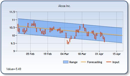 AA - Forecast Stock Chart