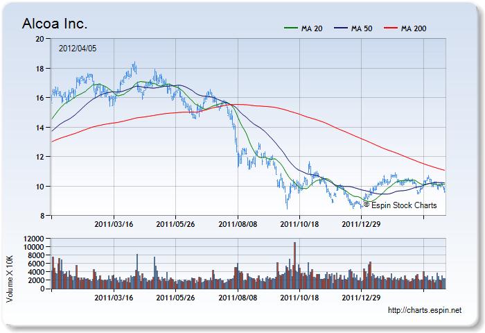 AA - Stock Chart