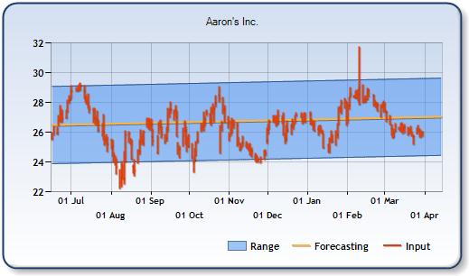 AAN - Forecast Stock Chart