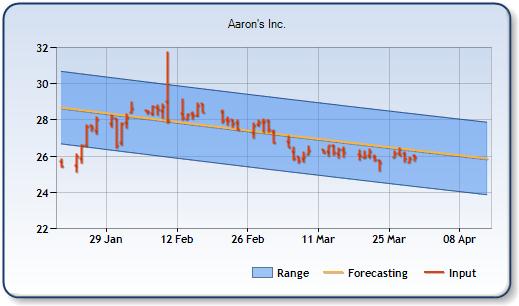 AAN - Forecast Stock Chart