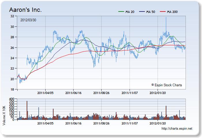 AAN - Stock Chart