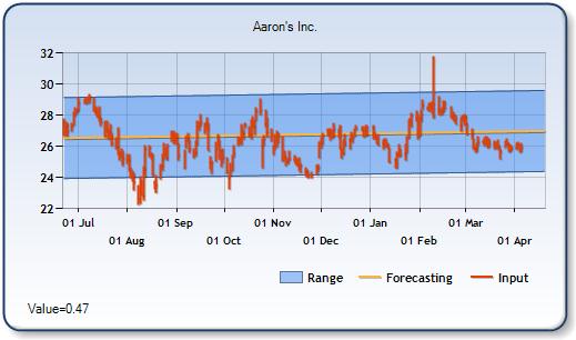 AAN - Forecast Stock Chart