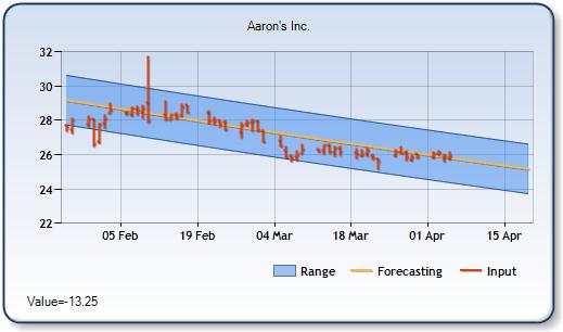 AAN - Forecast Stock Chart