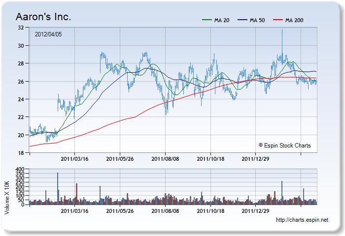 AAN - Stock Chart