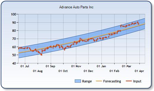 AAP - Forecast Stock Chart