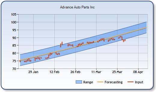 AAP - Forecast Stock Chart