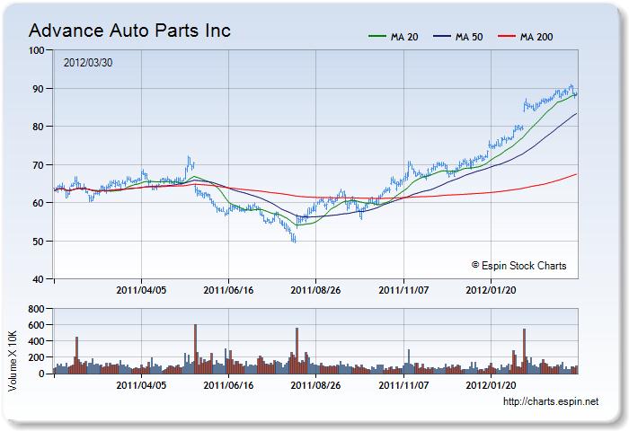 AAP - Stock Chart