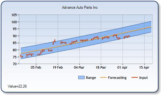 AAP - Forecast Stock Chart