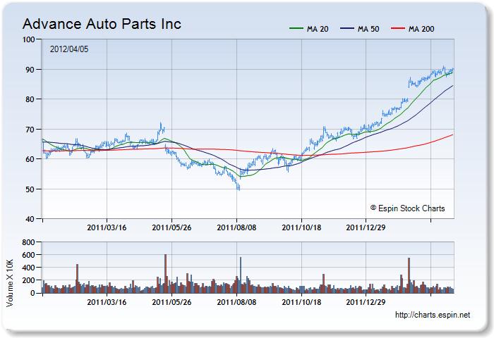 AAP - Stock Chart