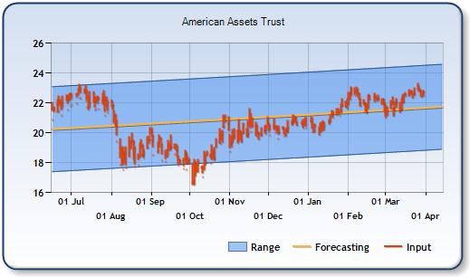 AAT - Forecast Stock Chart