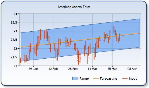 AAT - Forecast Stock Chart