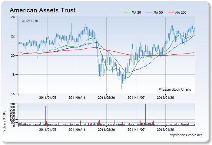 AAT - Stock Chart