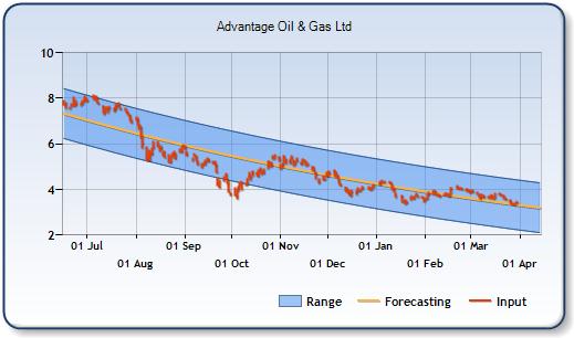 AAV - Forecast Stock Chart