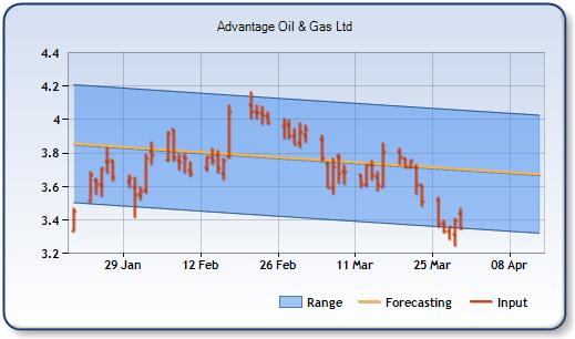 AAV - Forecast Stock Chart