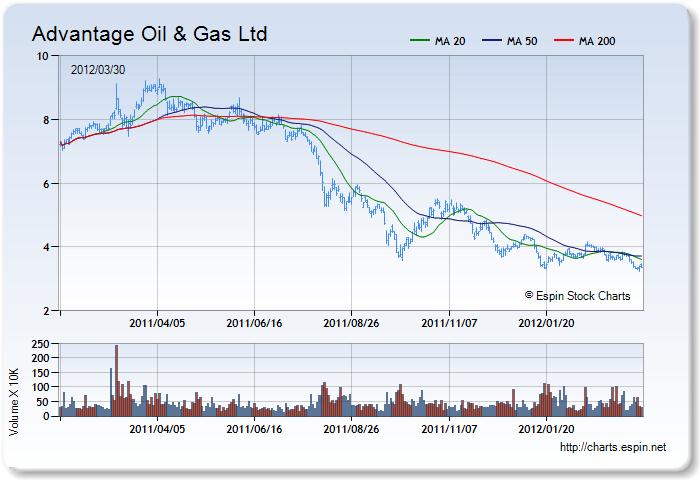 AAV - Stock Chart