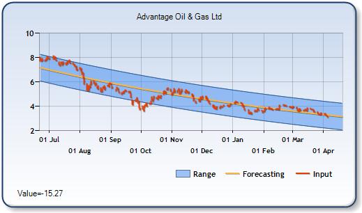 AAV - Forecast Stock Chart