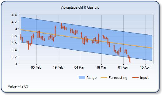 AAV - Forecast Stock Chart