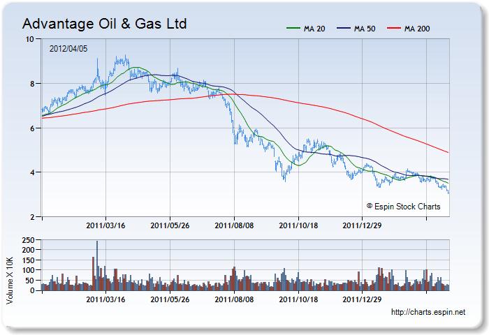 AAV - Stock Chart