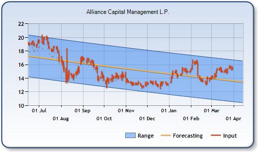 AB - Forecast Stock Chart