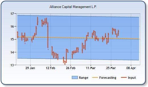 AB - Forecast Stock Chart