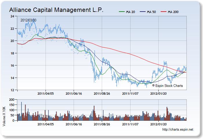 AB - Stock Chart