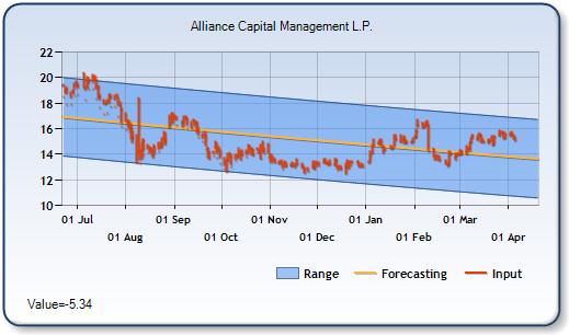 AB - Forecast Stock Chart