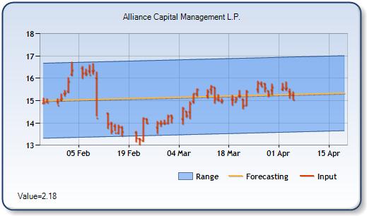 AB - Forecast Stock Chart