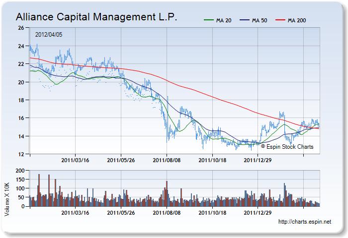 AB - Stock Chart