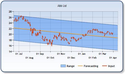 ABB - Forecast Stock Chart