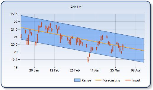 ABB - Forecast Stock Chart