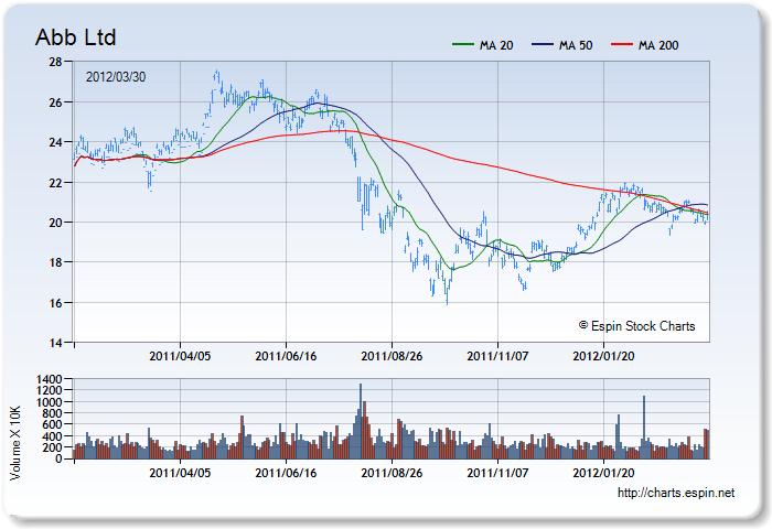 ABB - Stock Chart