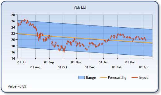 ABB - Forecast Stock Chart