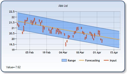 ABB - Forecast Stock Chart