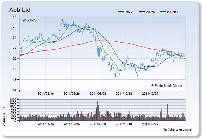 ABB - Stock Chart