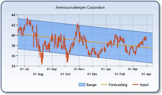 ABC - Forecast Stock Chart