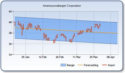 ABC - Forecast Stock Chart