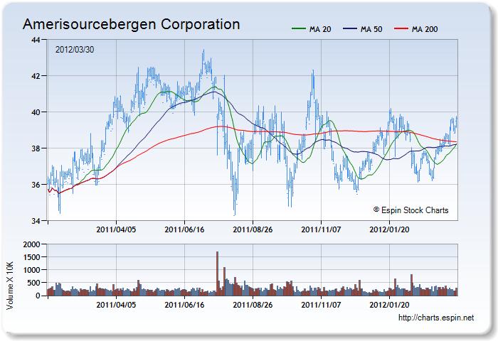 ABC - Stock Chart