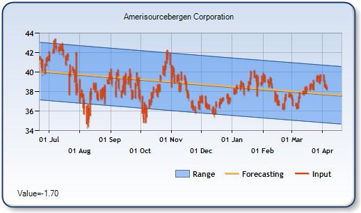 ABC - Forecast Stock Chart