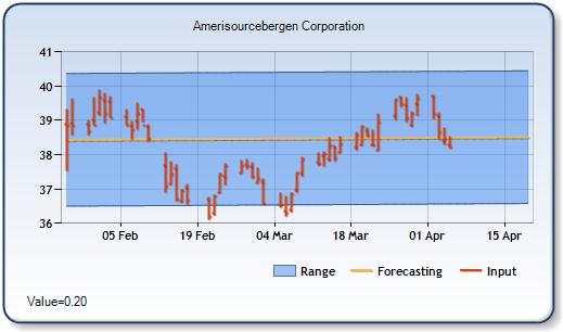 ABC - Forecast Stock Chart