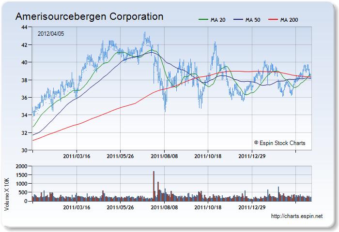 ABC - Stock Chart